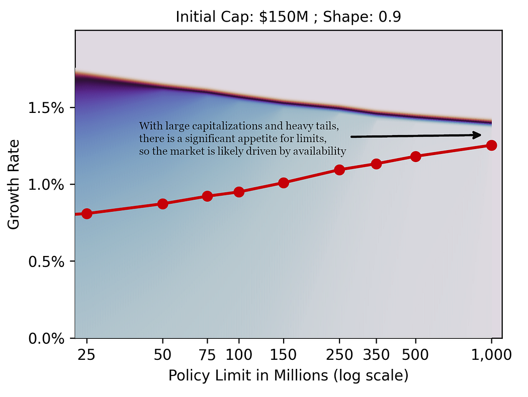 This diagram shows an initial capitalization of $150M with a Shape parameter of 0.9. In this scenario, the appetite for insurance limits appears to be significantly higher than the $1B simulated, meaning this scenario is likely dominated by supply-side insurance availability.