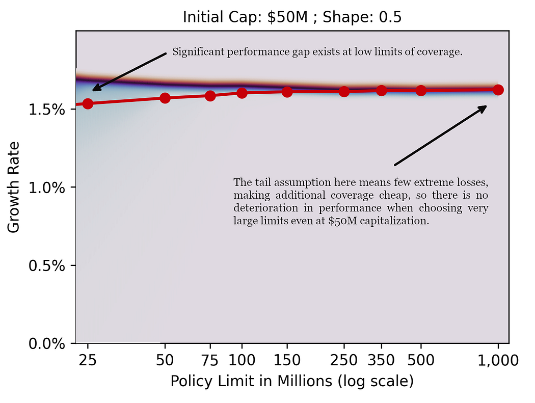 This diagram shows an initial capitalization of $50M with a Shape parameter of 0.5. Significant performance gap exists at low limits of coverage, while upper limits are not well differentiated.