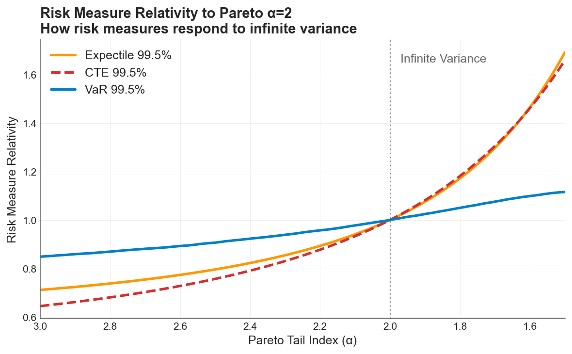 Risk Measure Relativity to Pareto α=2