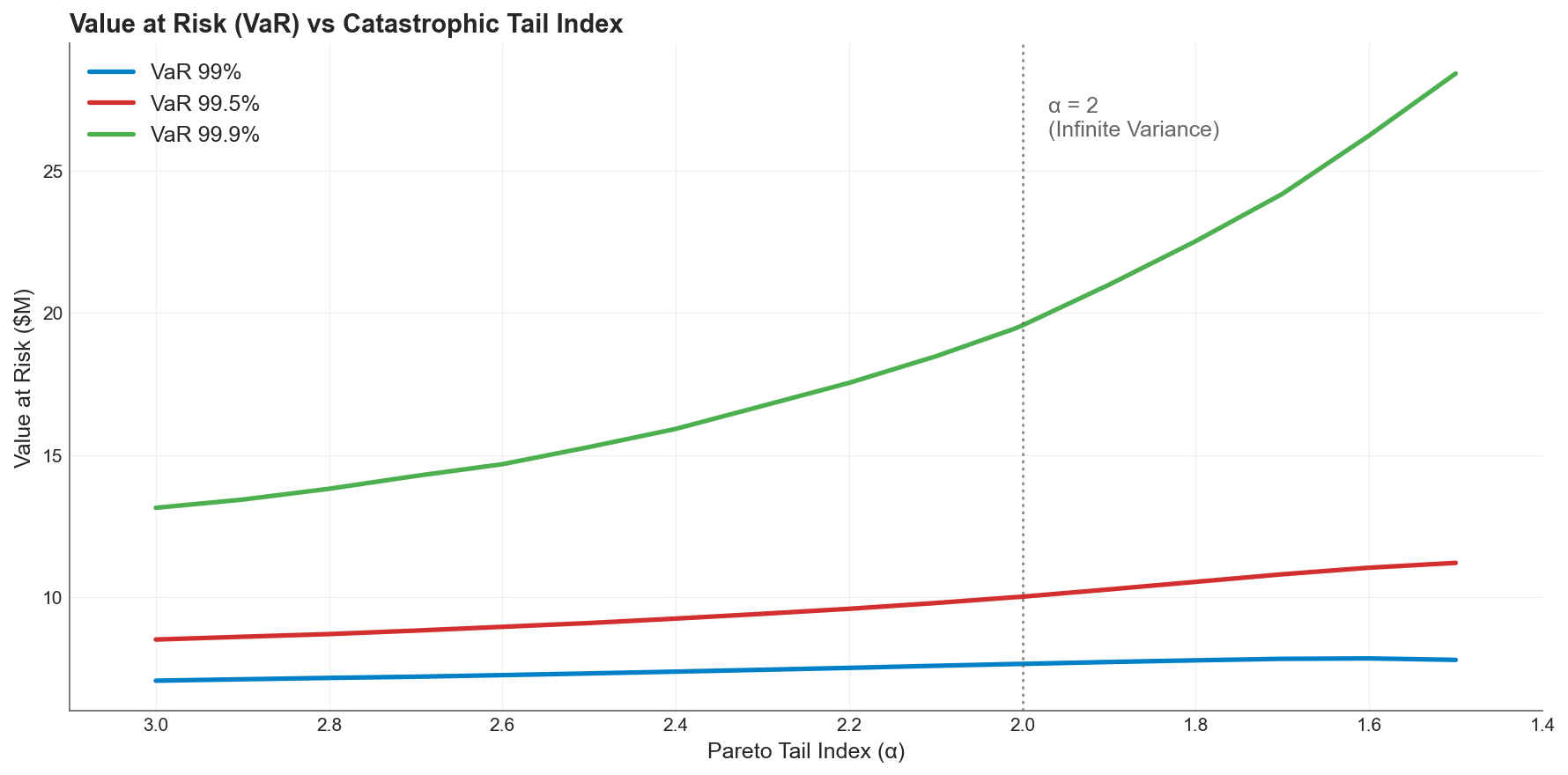 Value at Risk (VaR) vs Catastrophic Tail Index