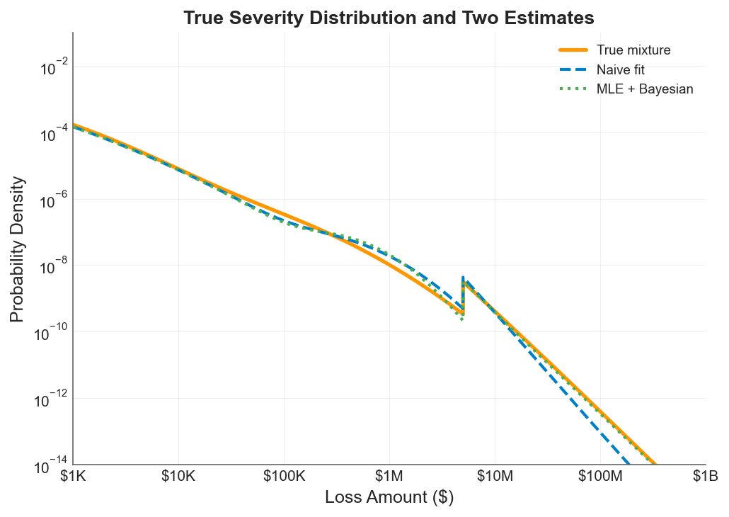True Severity Distribution and Two Estimates