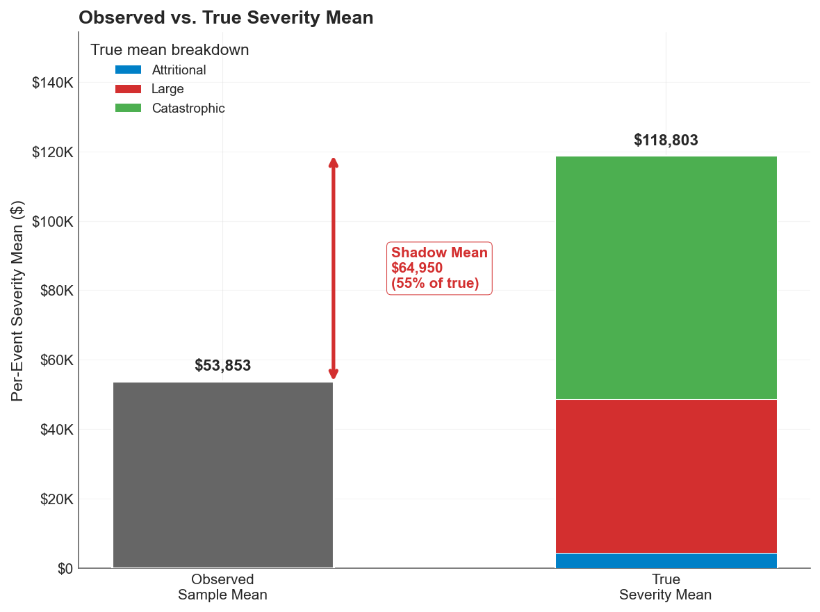 Shadow mean decomposition