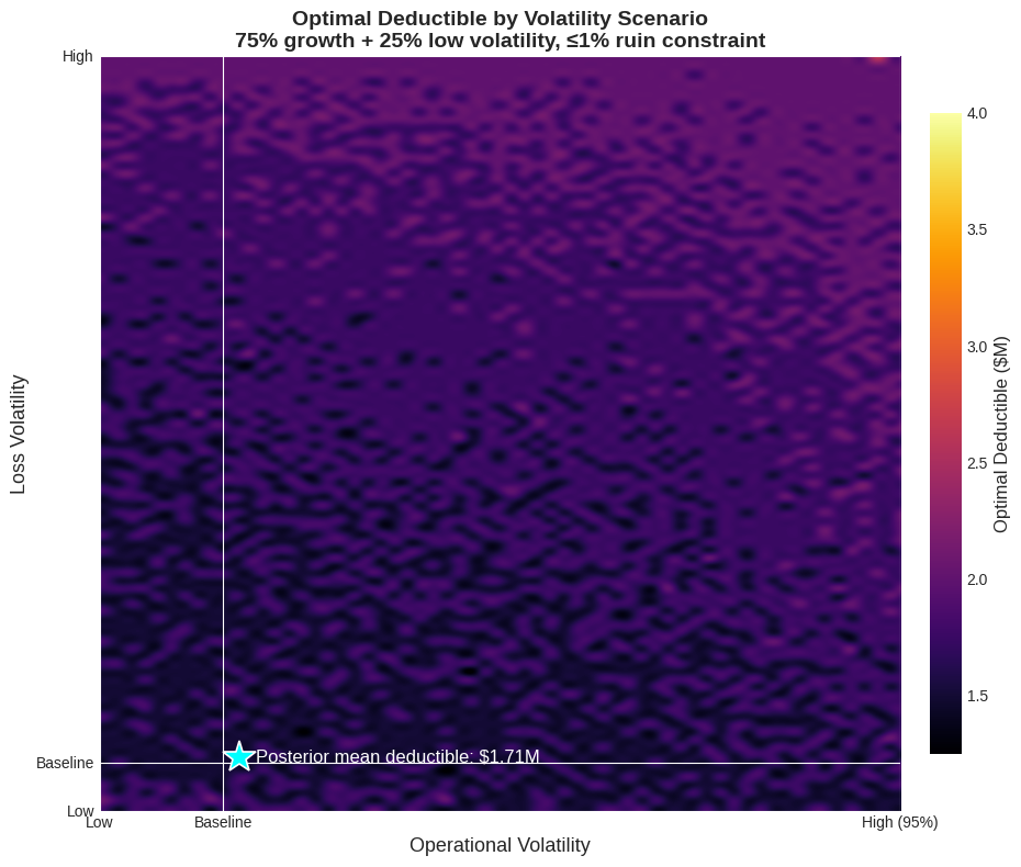 Optimal Deductible by Volatility Scenario