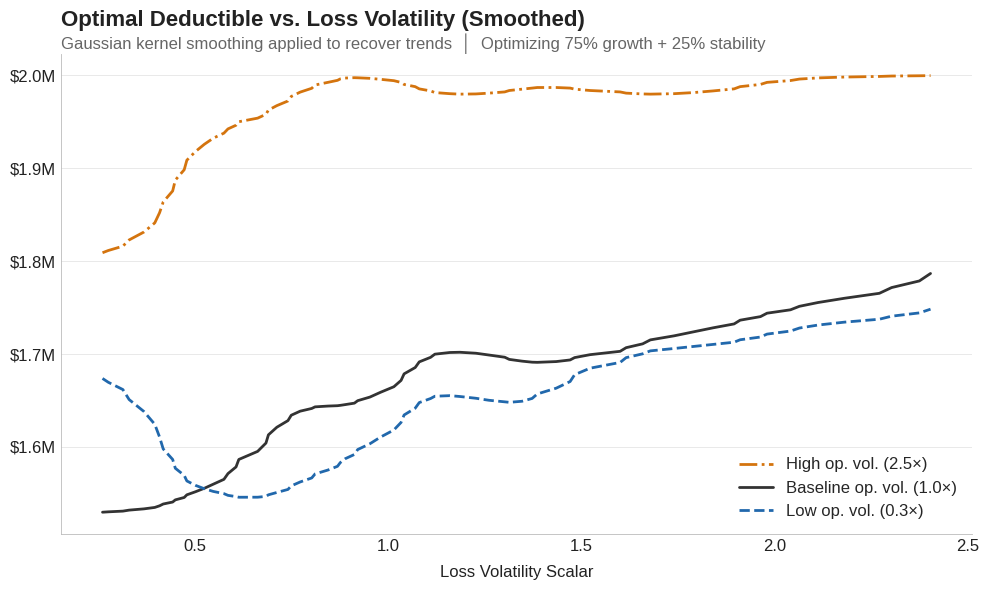 Optimal deductible vs. loss volatility at three operational volatility levels