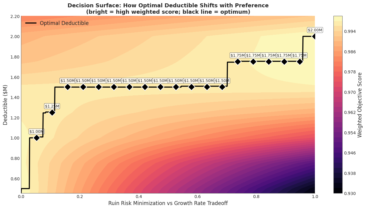 Decision Surface: How Optimal Deductible Shifts with Preference