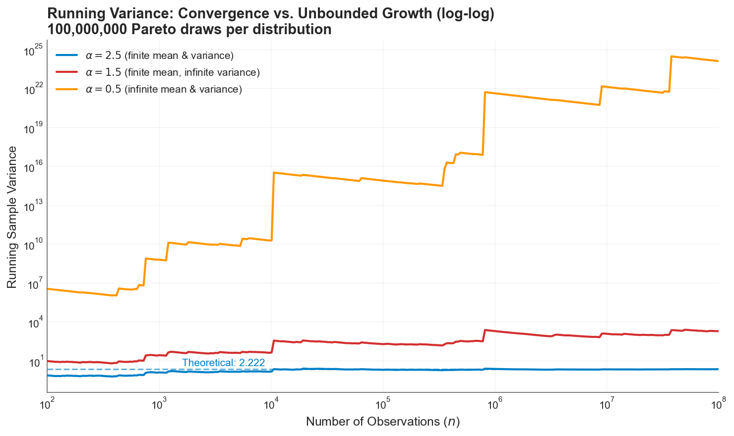 Running Variance: Convergence vs. Unbounded Growth